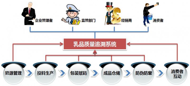乳品安全电子信息追溯系统_热点资讯_行业新闻_激光制造网