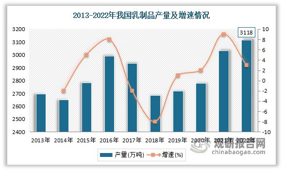 中国乳制品制造行业发展分析与投资前景研究报告(2023-2030年)